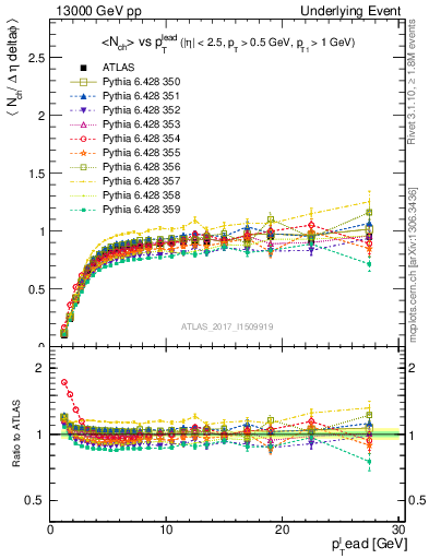 Plot of nch-vs-pt-trnsMin in 13000 GeV pp collisions