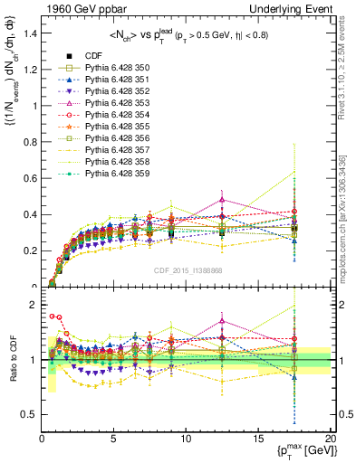 Plot of nch-vs-pt-trnsMin in 1960 GeV ppbar collisions