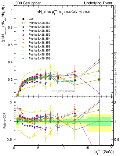 Plot of nch-vs-pt-trnsMin in 900 GeV ppbar collisions