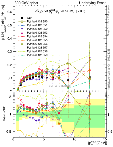 Plot of nch-vs-pt-trnsMin in 300 GeV ppbar collisions
