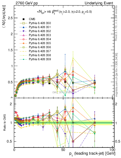 Plot of nch-vs-pt-trnsMin in 2760 GeV pp collisions