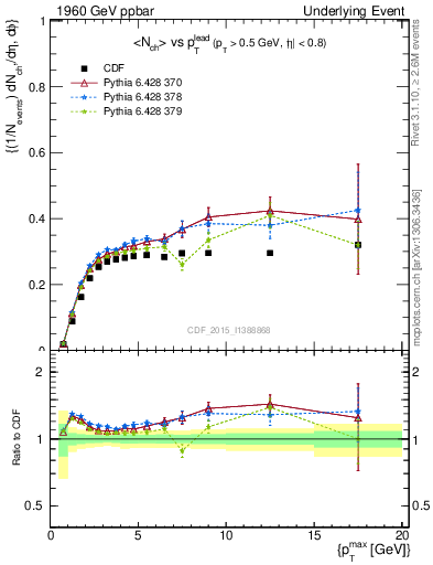 Plot of nch-vs-pt-trnsMin in 1960 GeV ppbar collisions
