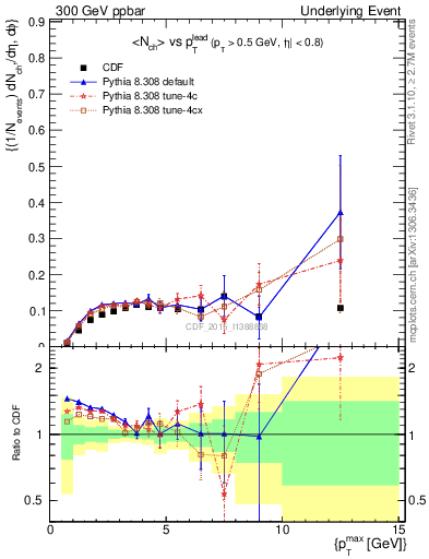Plot of nch-vs-pt-trnsMin in 300 GeV ppbar collisions