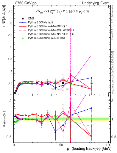 Plot of nch-vs-pt-trnsMin in 2760 GeV pp collisions
