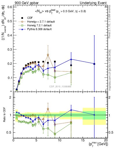 Plot of nch-vs-pt-trnsMin in 900 GeV ppbar collisions