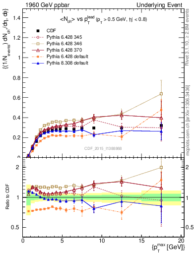 Plot of nch-vs-pt-trnsMin in 1960 GeV ppbar collisions