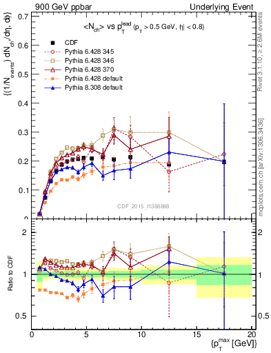 Plot of nch-vs-pt-trnsMin in 900 GeV ppbar collisions