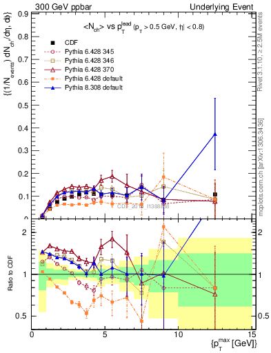 Plot of nch-vs-pt-trnsMin in 300 GeV ppbar collisions