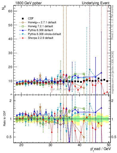 Plot of nch-vs-pt-twrd in 1800 GeV ppbar collisions