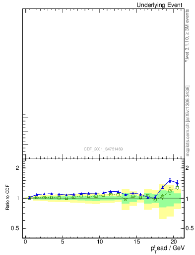 Plot of nch-vs-pt-twrd in 1800 GeV ppbar collisions