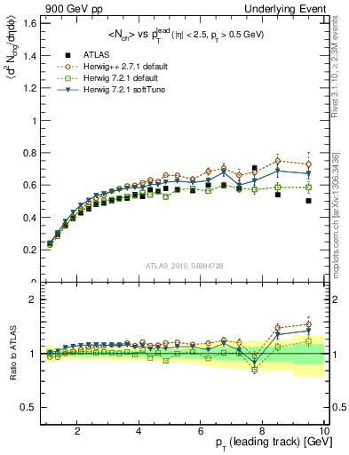 Plot of nch-vs-pt-twrd in 900 GeV pp collisions