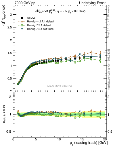 Plot of nch-vs-pt-twrd in 7000 GeV pp collisions