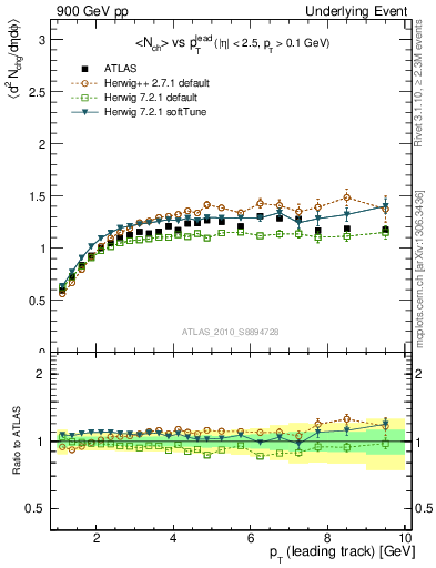 Plot of nch-vs-pt-twrd in 900 GeV pp collisions