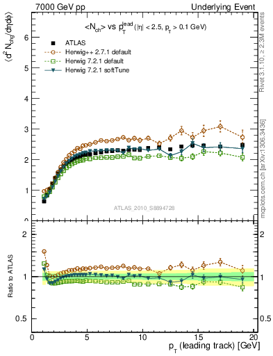 Plot of nch-vs-pt-twrd in 7000 GeV pp collisions