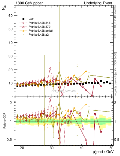 Plot of nch-vs-pt-twrd in 1800 GeV ppbar collisions