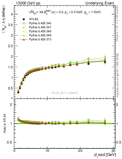 Plot of nch-vs-pt-twrd in 13000 GeV pp collisions