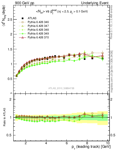Plot of nch-vs-pt-twrd in 900 GeV pp collisions