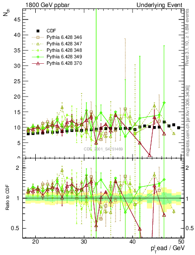 Plot of nch-vs-pt-twrd in 1800 GeV ppbar collisions