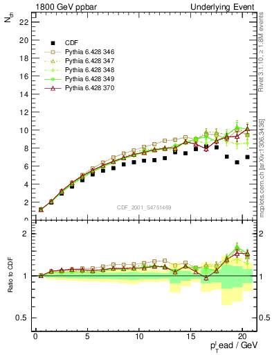 Plot of nch-vs-pt-twrd in 1800 GeV ppbar collisions