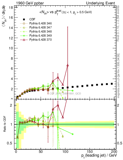 Plot of nch-vs-pt-twrd in 1960 GeV ppbar collisions
