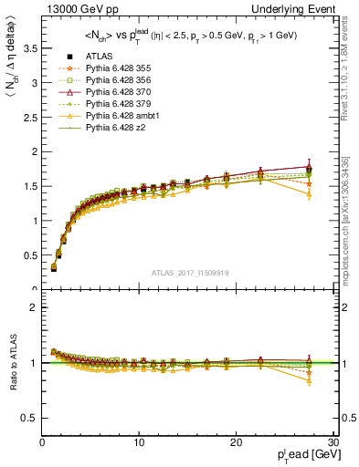 Plot of nch-vs-pt-twrd in 13000 GeV pp collisions