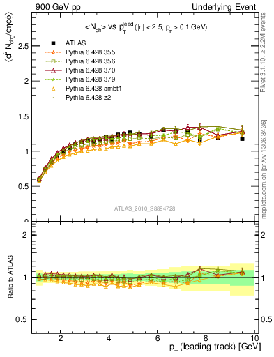 Plot of nch-vs-pt-twrd in 900 GeV pp collisions