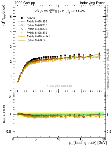 Plot of nch-vs-pt-twrd in 7000 GeV pp collisions