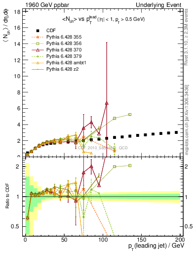 Plot of nch-vs-pt-twrd in 1960 GeV ppbar collisions