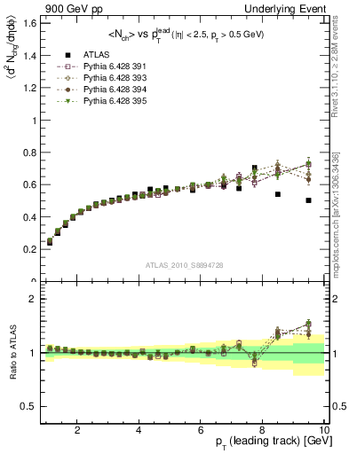 Plot of nch-vs-pt-twrd in 900 GeV pp collisions