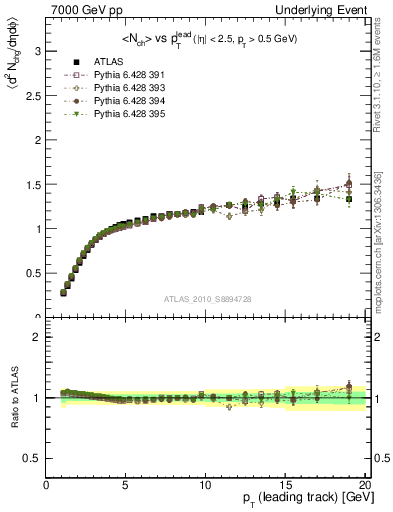 Plot of nch-vs-pt-twrd in 7000 GeV pp collisions