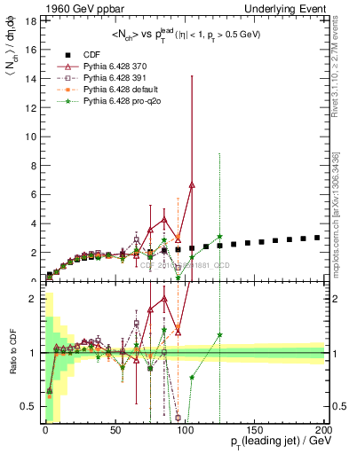 Plot of nch-vs-pt-twrd in 1960 GeV ppbar collisions