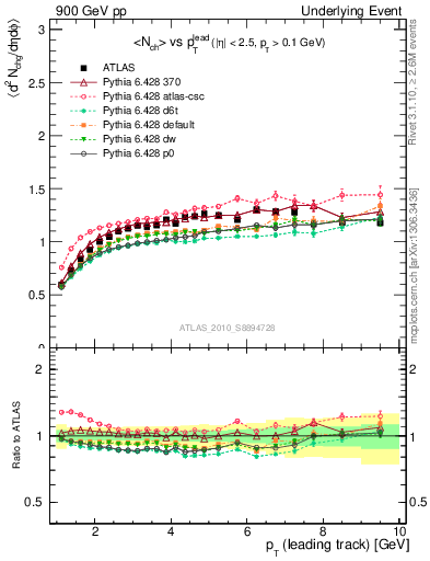 Plot of nch-vs-pt-twrd in 900 GeV pp collisions