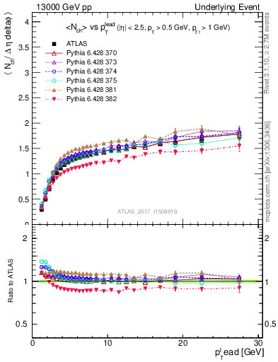 Plot of nch-vs-pt-twrd in 13000 GeV pp collisions
