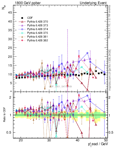 Plot of nch-vs-pt-twrd in 1800 GeV ppbar collisions