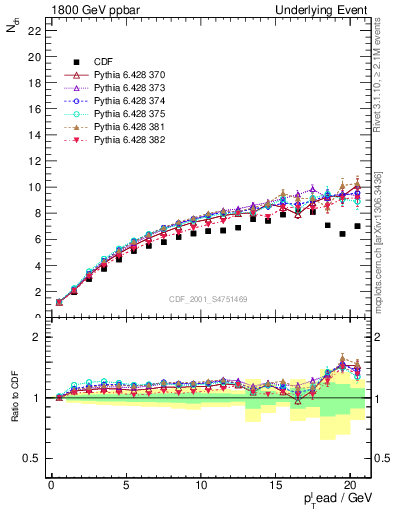 Plot of nch-vs-pt-twrd in 1800 GeV ppbar collisions