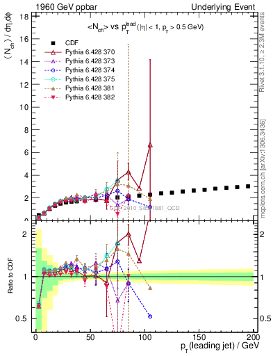 Plot of nch-vs-pt-twrd in 1960 GeV ppbar collisions