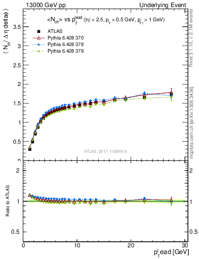 Plot of nch-vs-pt-twrd in 13000 GeV pp collisions