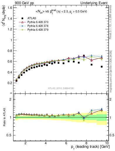 Plot of nch-vs-pt-twrd in 900 GeV pp collisions