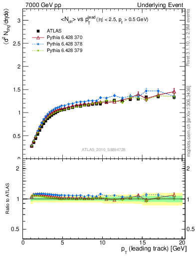 Plot of nch-vs-pt-twrd in 7000 GeV pp collisions