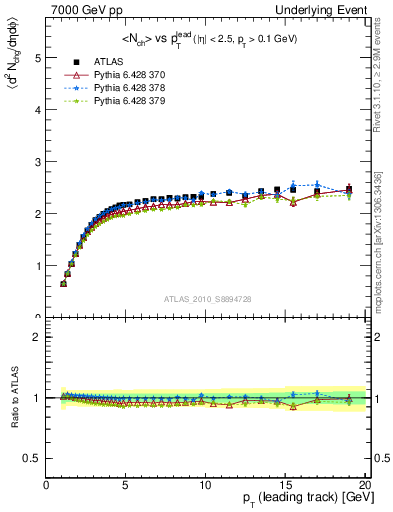 Plot of nch-vs-pt-twrd in 7000 GeV pp collisions
