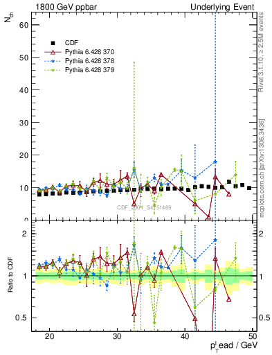 Plot of nch-vs-pt-twrd in 1800 GeV ppbar collisions