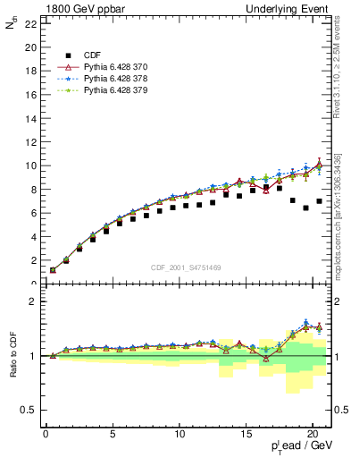Plot of nch-vs-pt-twrd in 1800 GeV ppbar collisions