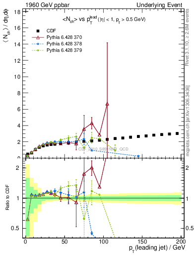 Plot of nch-vs-pt-twrd in 1960 GeV ppbar collisions
