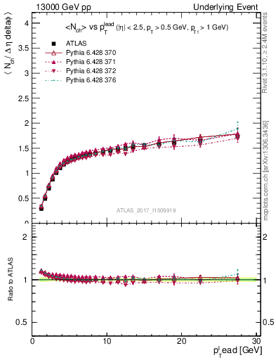 Plot of nch-vs-pt-twrd in 13000 GeV pp collisions