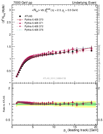 Plot of nch-vs-pt-twrd in 7000 GeV pp collisions