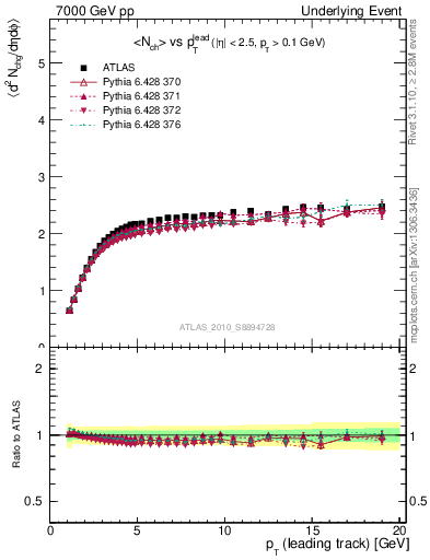Plot of nch-vs-pt-twrd in 7000 GeV pp collisions