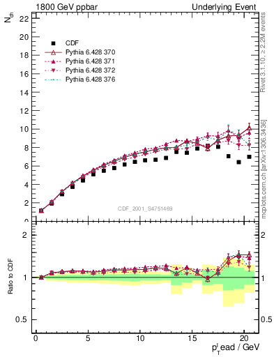Plot of nch-vs-pt-twrd in 1800 GeV ppbar collisions