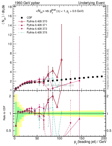 Plot of nch-vs-pt-twrd in 1960 GeV ppbar collisions