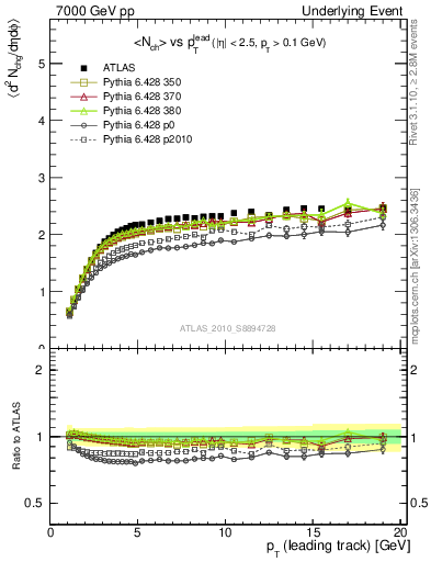 Plot of nch-vs-pt-twrd in 7000 GeV pp collisions