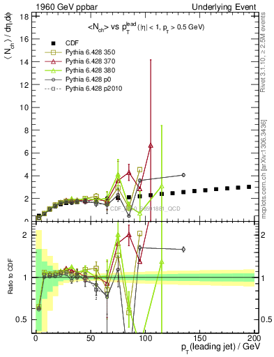 Plot of nch-vs-pt-twrd in 1960 GeV ppbar collisions